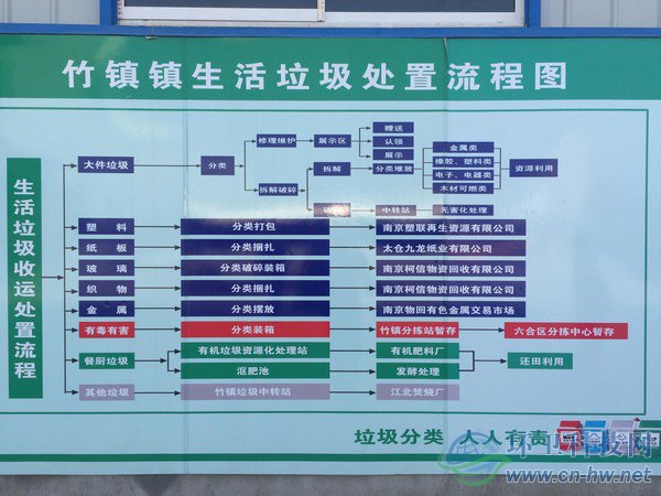 南京六合區(qū)竹鎮(zhèn)實現農村垃圾分類全覆蓋