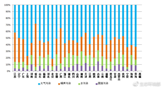 圖5  2018年11月各省主要污染類(lèi)型占比