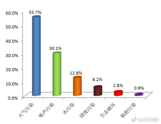圖2  2018年11月各污染類(lèi)型占比