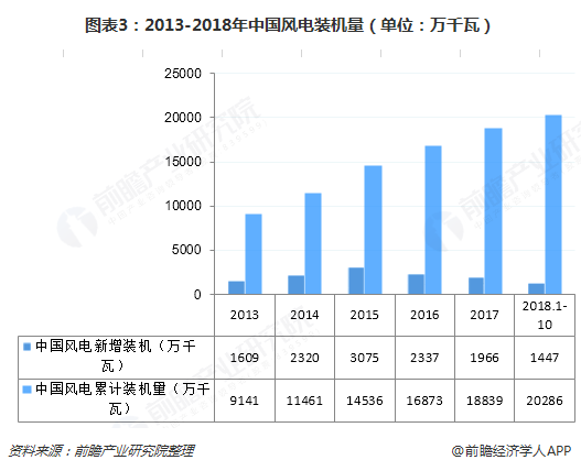 圖表3：2013-2018年中國風電裝機量（單位：萬千瓦）  
