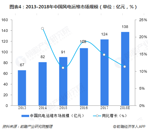 圖表4：2013-2018年中國風電運維市場規(guī)模（單位：億元，%）  