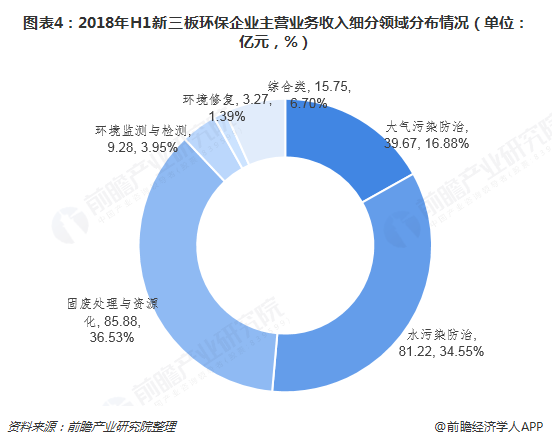 圖表4：2018年H1新三板環(huán)保企業(yè)主營業(yè)務(wù)收入細(xì)分領(lǐng)域分布情況（單位：億元，%）