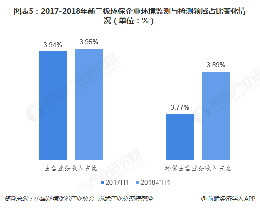 圖表5：2017-2018年新三板環(huán)保企業(yè)環(huán)境監(jiān)測與檢測領(lǐng)域占比變化情況（單位：%）  
