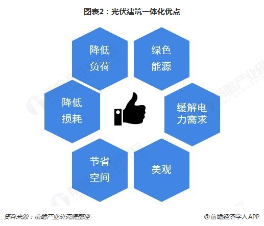 圖表2：光伏建筑一體化優(yōu)點(diǎn)  