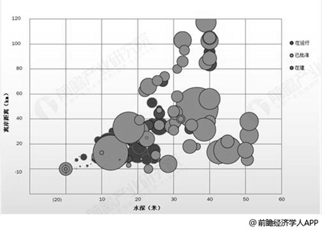 歐洲海上風(fēng)機(jī)平均水深及離岸距離統(tǒng)計(jì)情況（單位：m，km）