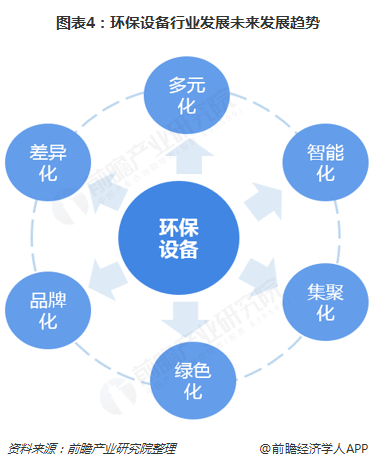 圖表4：環(huán)保設備行業(yè)發(fā)展未來發(fā)展趨勢  