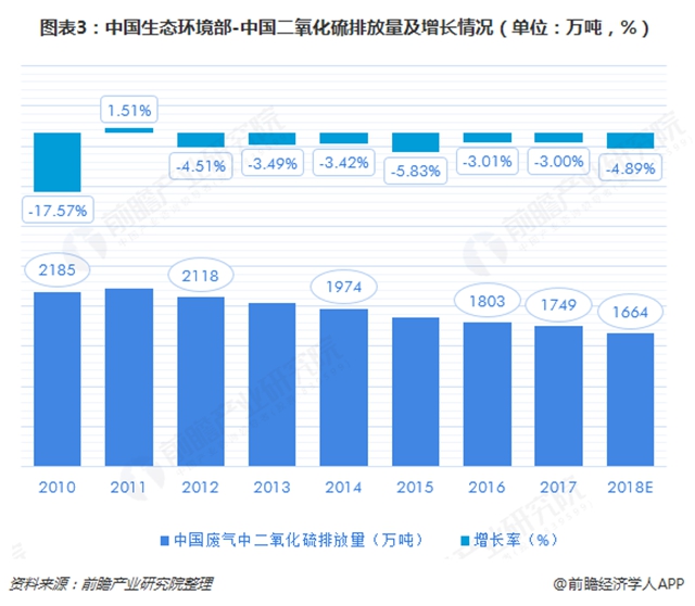 圖表3：中國生態(tài)環(huán)境部-中國二氧化硫排放量及增長情況（單位：萬噸，%）  