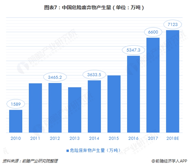 圖表7：中國危險廢棄物產(chǎn)生量（單位：萬噸）  