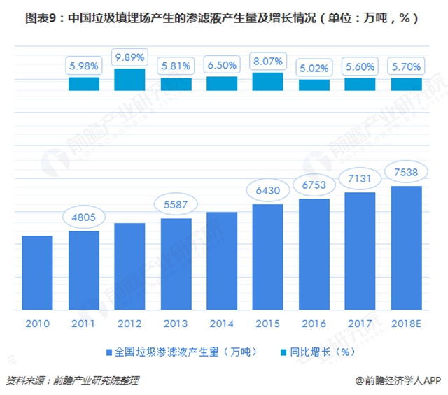 圖表9：中國垃圾填埋場產(chǎn)生的滲濾液產(chǎn)生量及增長情況（單位：萬噸，%）  