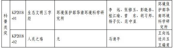 2018年度環(huán)境保護科學(xué)技術(shù)獎最終揭曉 37個環(huán)保項目獲獎