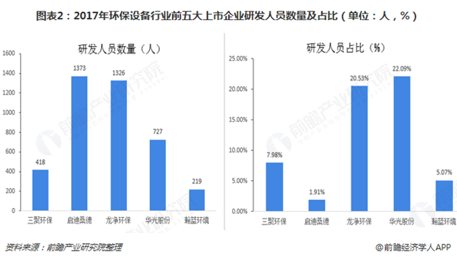 圖表2：2017年環(huán)保設(shè)備行業(yè)前五大上市企業(yè)研發(fā)人員數(shù)量及占比（單位：人，%）