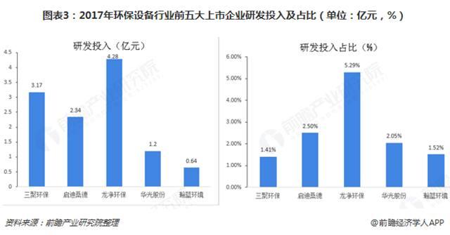 圖表3：2017年環(huán)保設(shè)備行業(yè)前五大上市企業(yè)研發(fā)投入及占比（單位：億元，%）  