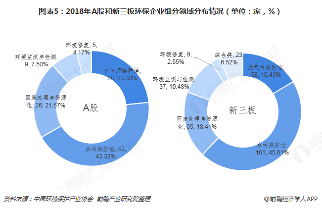 圖表5：2018年A股和新三板環(huán)保企業(yè)細(xì)分領(lǐng)域分布情況（單位：家，%）  