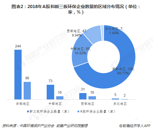 圖表2：2018年A股和新三板環(huán)保企業(yè)數(shù)量的區(qū)域分布情況（單位：家，%）  