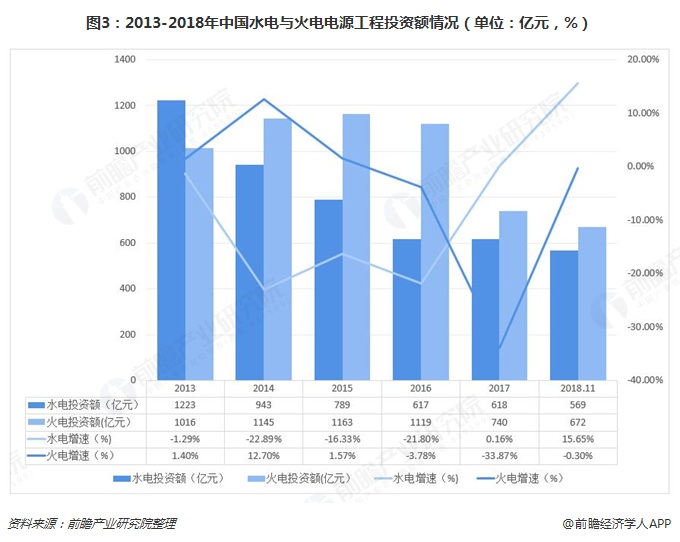 圖3：2013-2018年中國水電與火電電源工程投資額情況（單位：億元，%）  