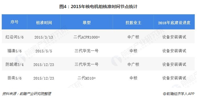 圖4：2015年核電機組核準時間節(jié)點統(tǒng)計  