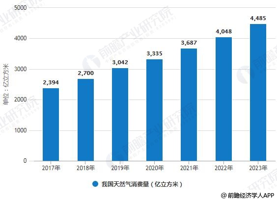 2017-2023年我國天然氣消費量統(tǒng)計情況及預測