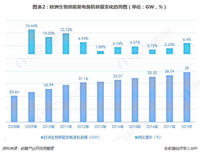 圖表2：歐洲生物質(zhì)能發(fā)電裝機容量變化趨勢圖（單位：GW，%）  