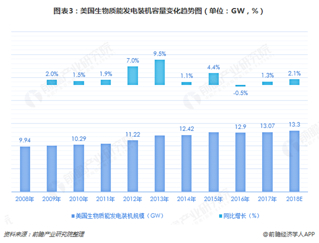 圖表3：美國生物質(zhì)能發(fā)電裝機容量變化趨勢圖（單位：GW，%）  