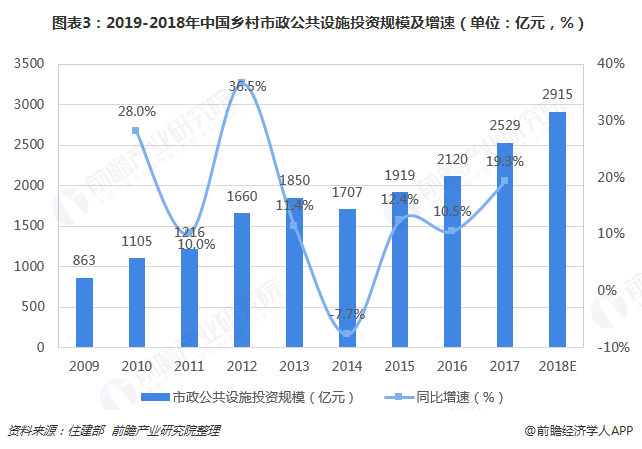 圖表3：2019-2018年中國(guó)鄉(xiāng)村市政公共設(shè)施投資規(guī)模及增速（單位：億元，%）  