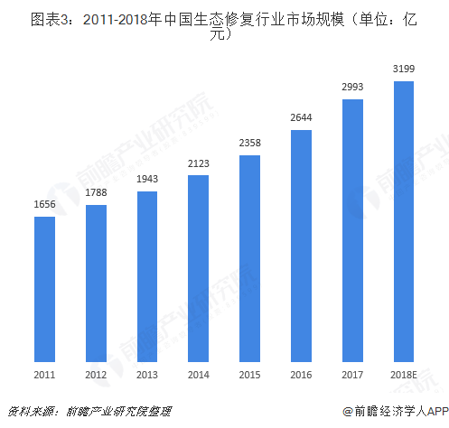 圖表3：2011-2018年中國生態(tài)修復(fù)行業(yè)市場規(guī)模（單位：億元）