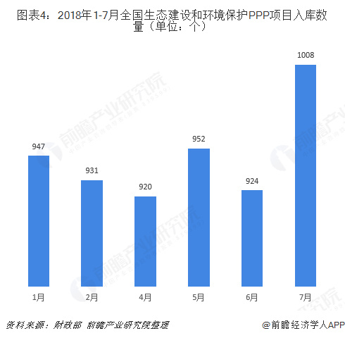 圖表4：2018年1-7月全國生態(tài)建設(shè)和環(huán)境保護(hù)PPP項(xiàng)目入庫數(shù)量（單位：個(gè)）  