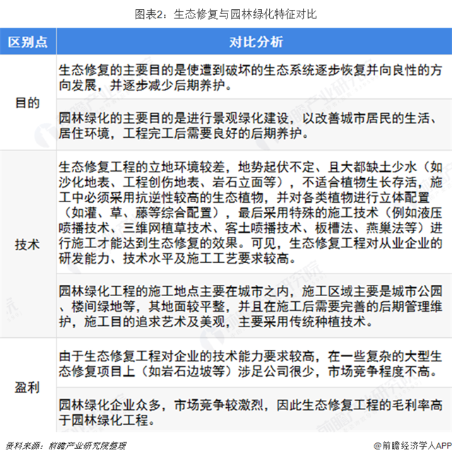 圖表2：生態(tài)修復與園林綠化特征對比  
