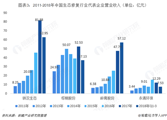 圖表3：2011-2018年中國生態(tài)修復行業(yè)代表企業(yè)營業(yè)收入（單位：億元）  