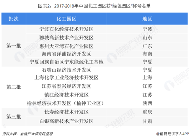 圖表2：2017-2018年中國(guó)化工園區(qū)獲&ldquo;綠色園區(qū)&rdquo;稱號(hào)名單
