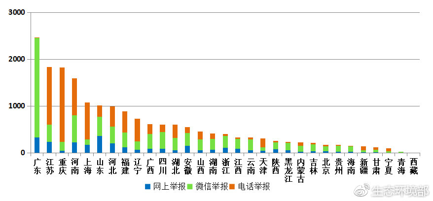 圖3  2019年2月各省舉報情況