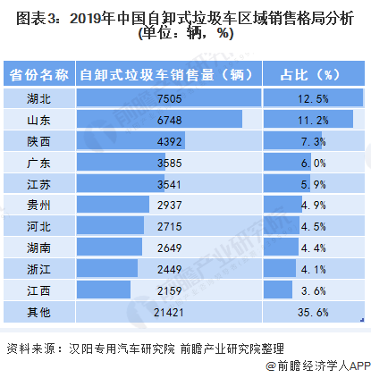 圖表3：2019年中國自卸式垃圾車區(qū)域銷售格局分析(單位：輛，%)