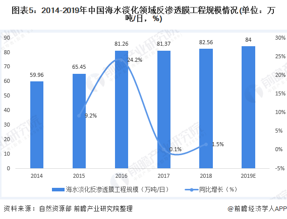 圖表5：2014-2019年中國(guó)海水淡化領(lǐng)域反滲透膜工程規(guī)模情況(單位：萬(wàn)噸/日，%)