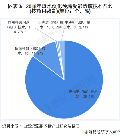 圖表3：2018年海水淡化領(lǐng)域反滲透膜技術(shù)占比(按項(xiàng)目數(shù)量)(單位：個(gè)，%)