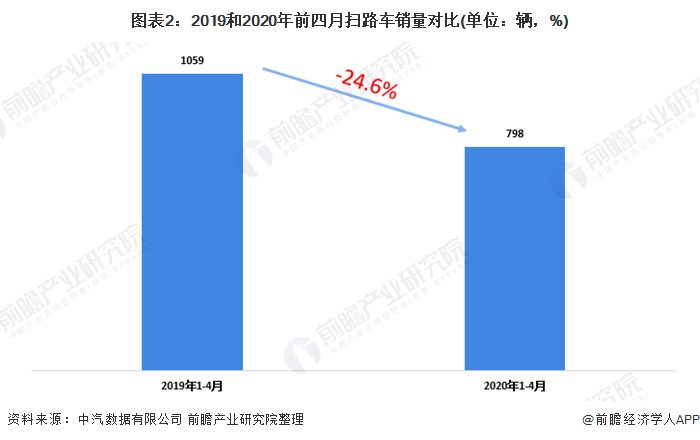 圖表2：2019和2020年前四月掃路車銷量對(duì)比(單位：輛，%)