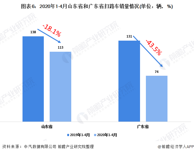 圖表6：2020年1-4月山東省和廣東省掃路車銷量情況(單位：輛，%)