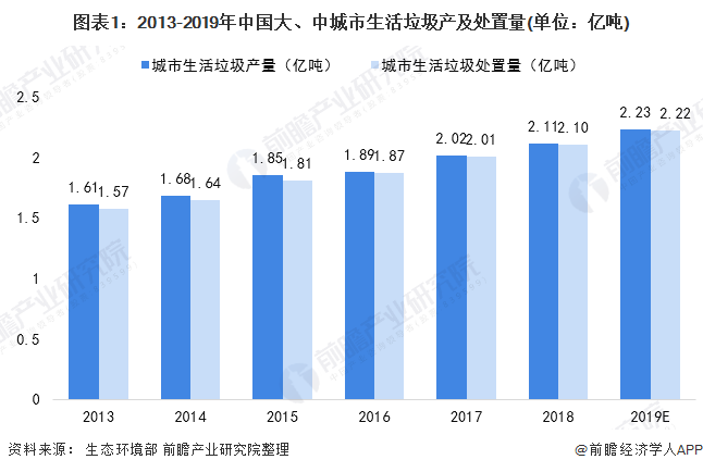 圖表1：2013-2019年中國大、中城市生活垃圾產(chǎn)及處置量(單位：億噸)