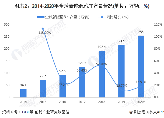 圖表2：2014-2020年全球新能源汽車(chē)產(chǎn)量情況(單位：萬(wàn)輛，%)