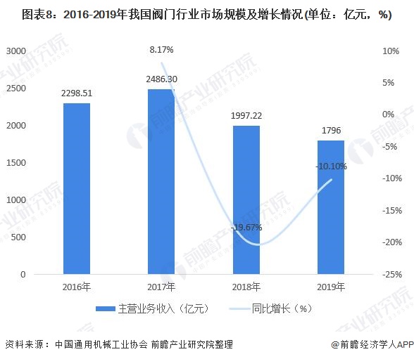 圖表8：2016-2019年我國(guó)閥門(mén)行業(yè)市場(chǎng)規(guī)模及增長(zhǎng)情況(單位：億元，%)