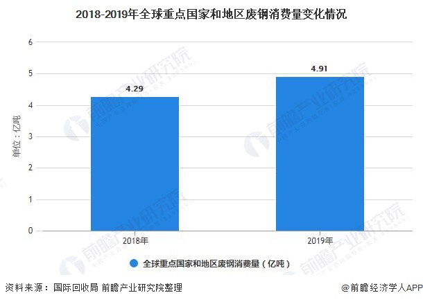 2018-2019年全球重點(diǎn)國家和地區(qū)廢鋼消費(fèi)量變化情況