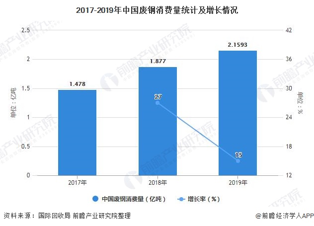 2017-2019年中國廢鋼消費(fèi)量統(tǒng)計及增長情況